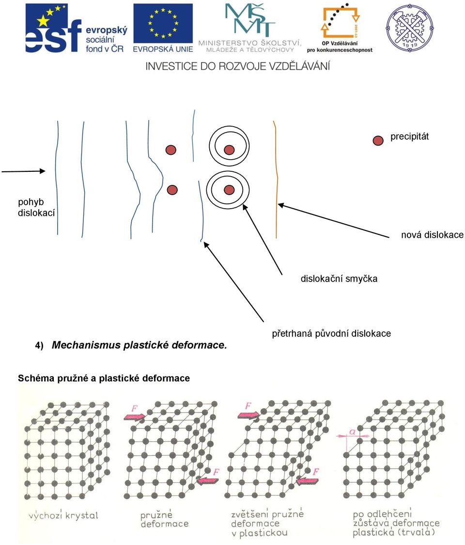 Mechanismus plastické deformace.