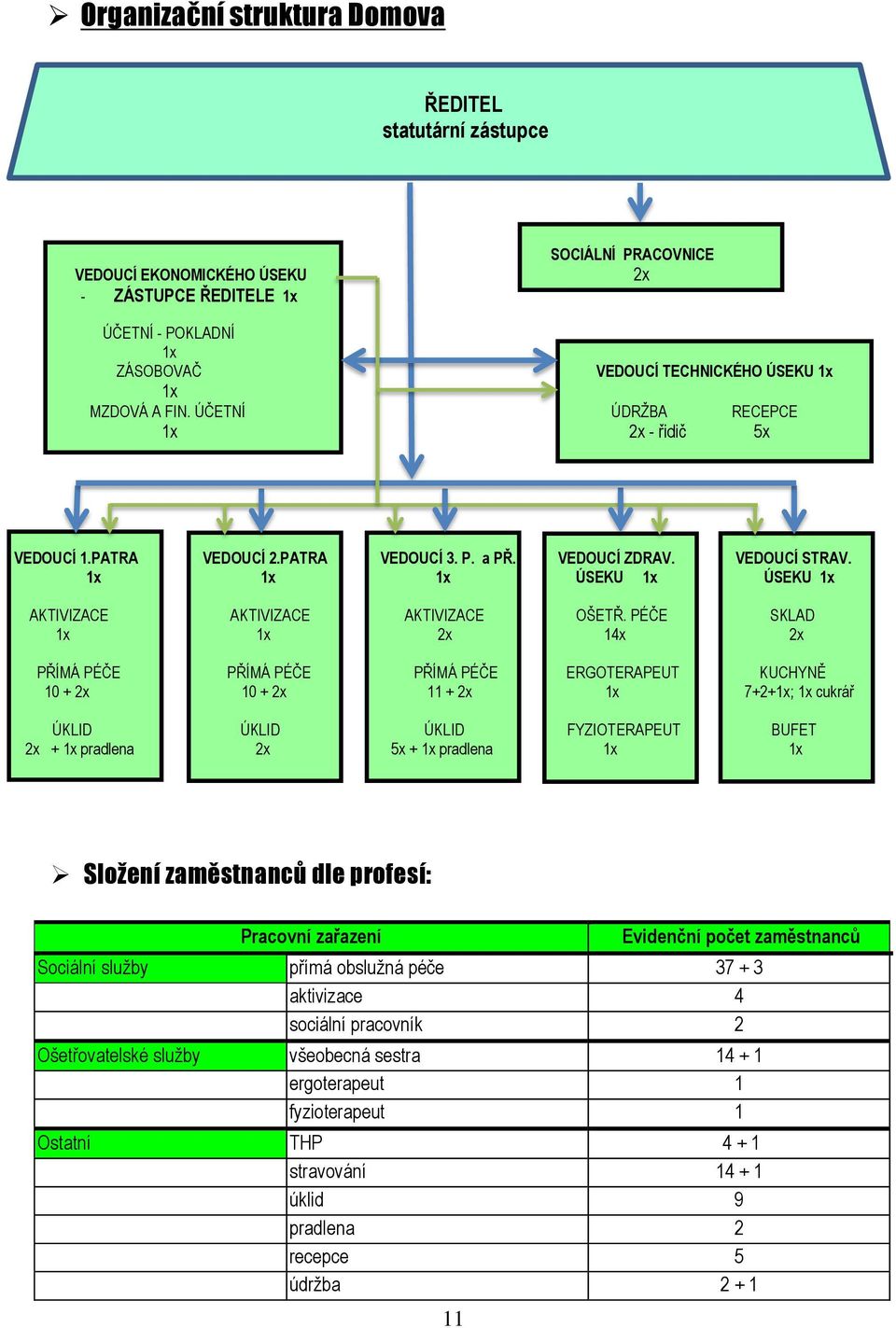 PÉČE SKLAD 1x 1x 2x 14x 2x PŘÍMÁ PÉČE PŘÍMÁ PÉČE PŘÍMÁ PÉČE ERGOTERAPEUT KUCHYNĚ 10 + 2x 10 + 2x 11 + 2x 1x 7+2+1x; 1x cukrář ÚKLID ÚKLID ÚKLID FYZIOTERAPEUT BUFET 2x + 1x pradlena 2x 5x + 1x