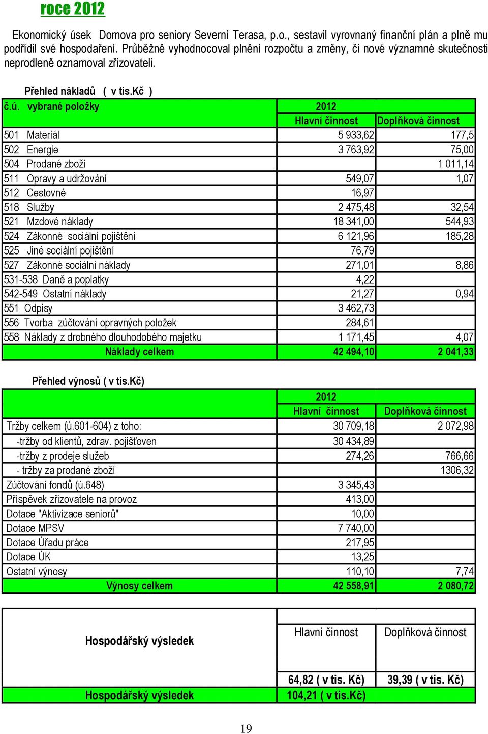 vybrané plžky 2012 Hlavní činnst Dplňkvá činnst 501 Materiál 5 933,62 177,5 502 Energie 3 763,92 75,00 504 Prdané zbží 1 011,14 511 Opravy a udržvání 549,07 1,07 512 Cestvné 16,97 518 Služby 2 475,48