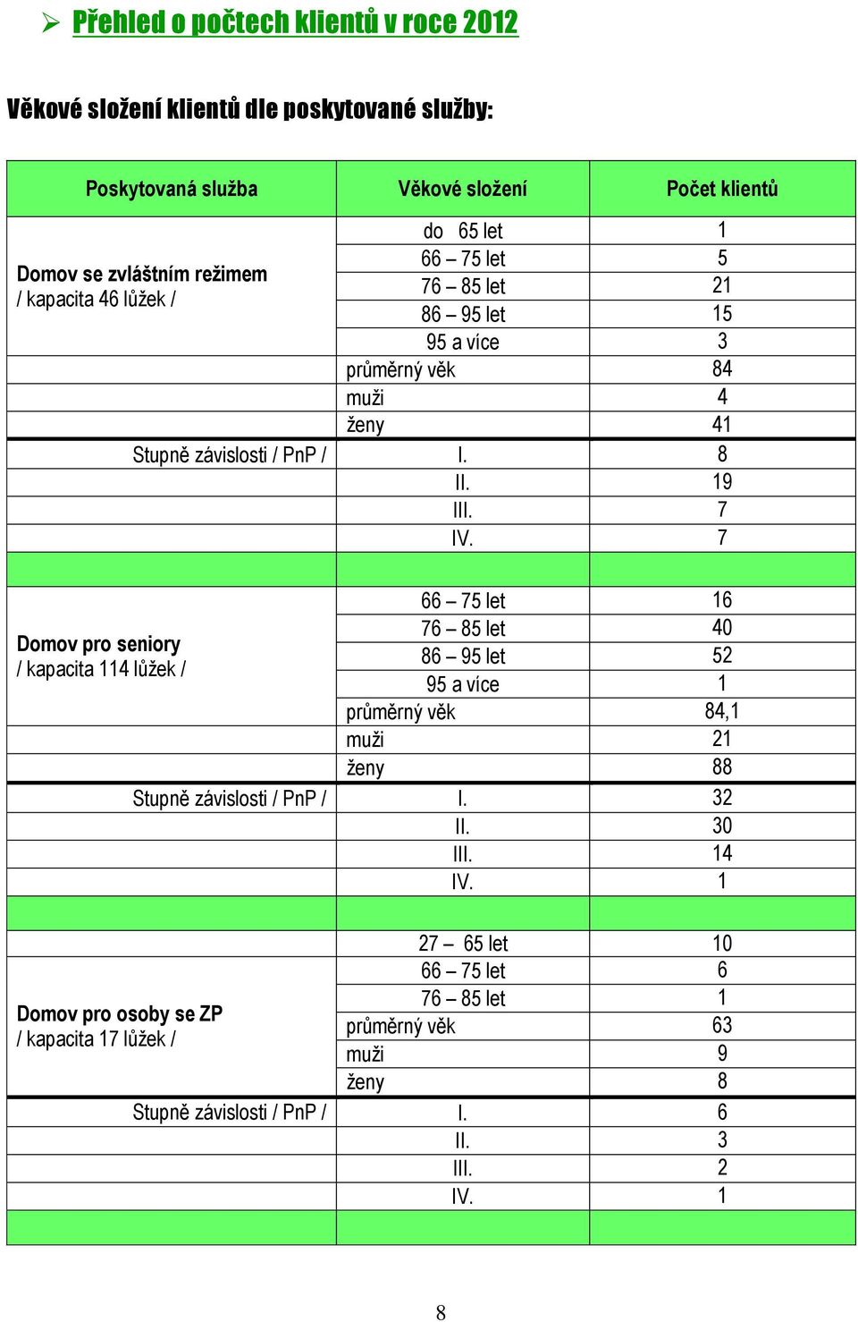 7 66 75 let 16 76 85 let 40 Dmv pr seniry 86 95 let 52 / kapacita 114 lůžek / 95 a více 1 průměrný věk 84,1 muži 21 ženy 88 Stupně závislsti / PnP / I. 32 II.