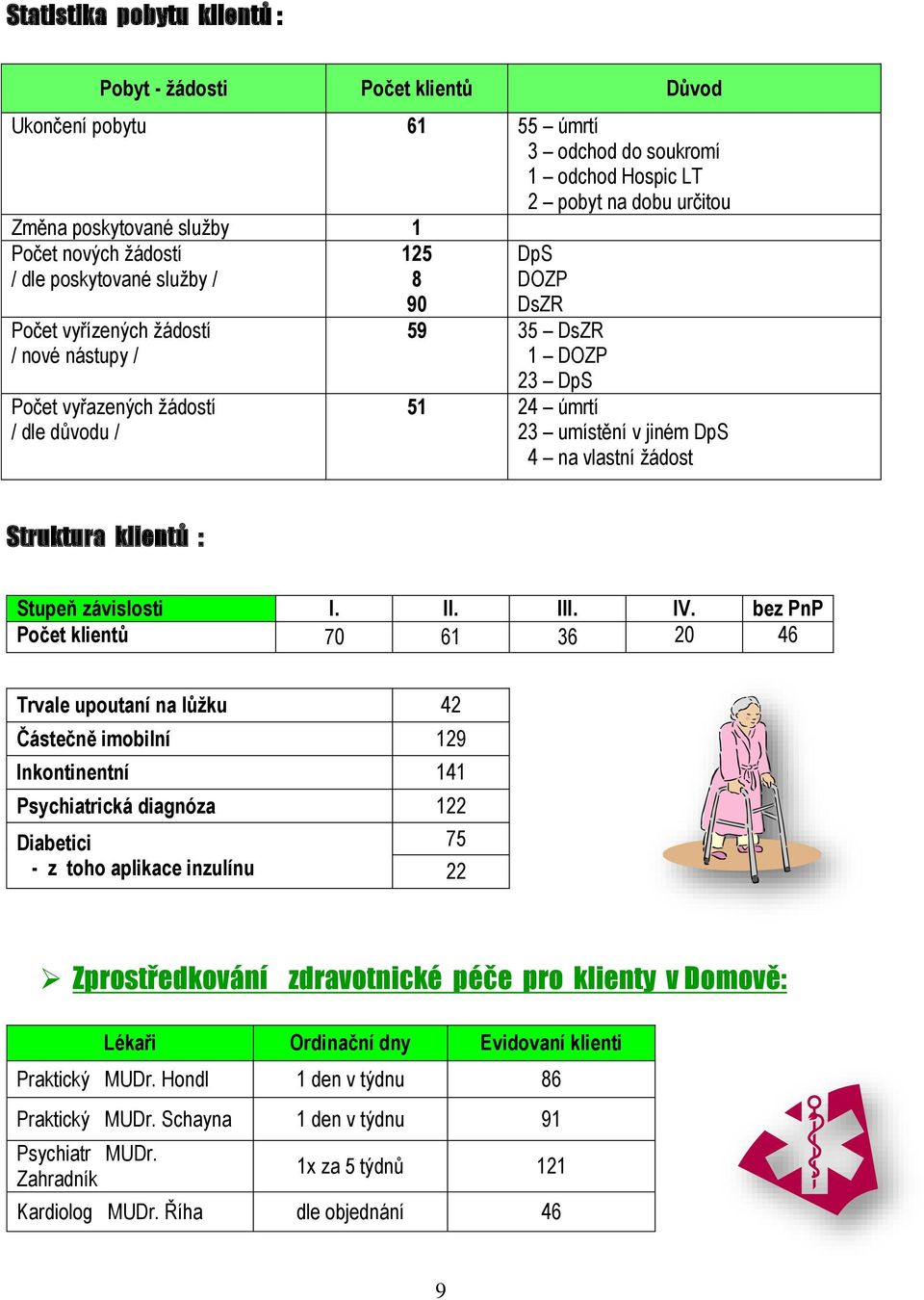 klientů : Stupeň závislsti I. II. III. IV.