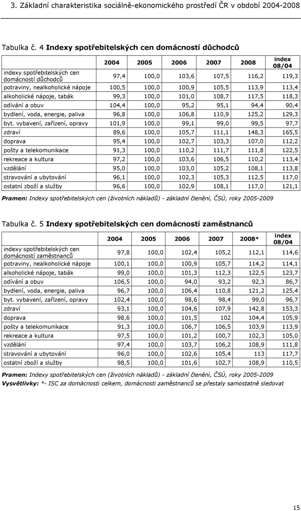 nápoje 100,5 100,0 100,9 105,5 113,9 113,4 alkoholické nápoje, tabák 99,3 100,0 101,0 108,7 117,5 118,3 odívání a obuv 104,4 100,0 95,2 95,1 94,4 90,4 bydlení, voda, energie, paliva 96,8 100,0 106,8