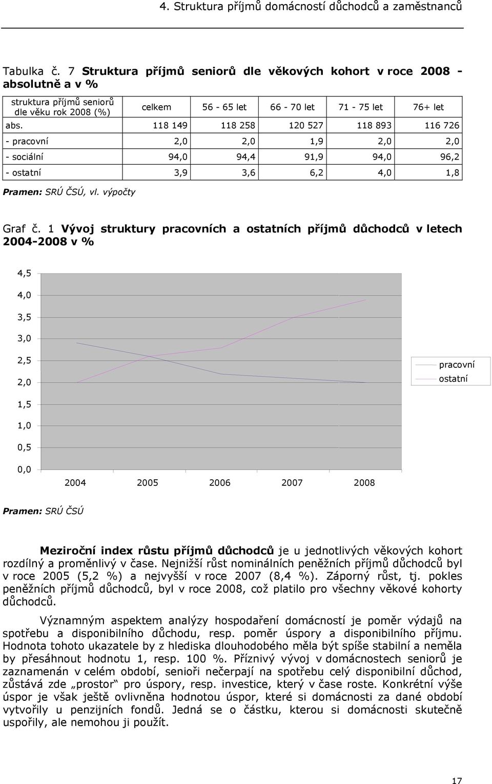 118 149 118 258 120 527 118 893 116 726 - pracovní 2,0 2,0 1,9 2,0 2,0 - sociální 94,0 94,4 91,9 94,0 96,2 - ostatní 3,9 3,6 6,2 4,0 1,8 Pramen: SRÚ ČSÚ, vl. výpočty Graf č.