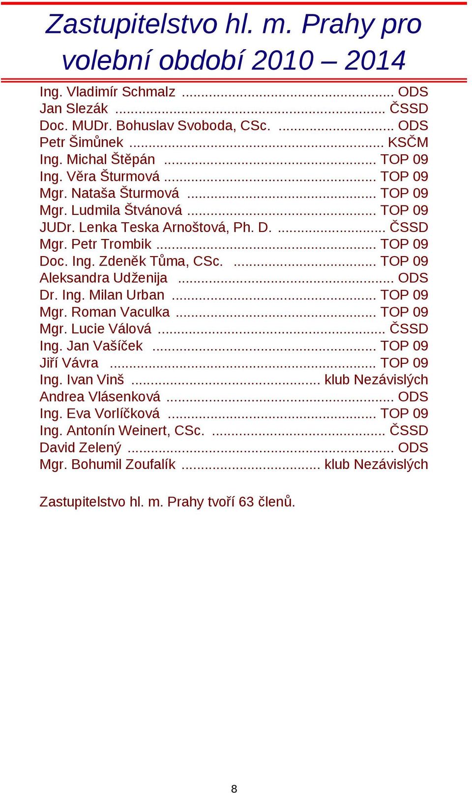 ... TOP 09 Aleksandra Udženija... ODS Dr. Ing. Milan Urban... TOP 09 Mgr. Roman Vaculka... TOP 09 Mgr. Lucie Válová... ČSSD Ing. Jan Vašíček... TOP 09 Jiří Vávra... TOP 09 Ing. Ivan Vinš.