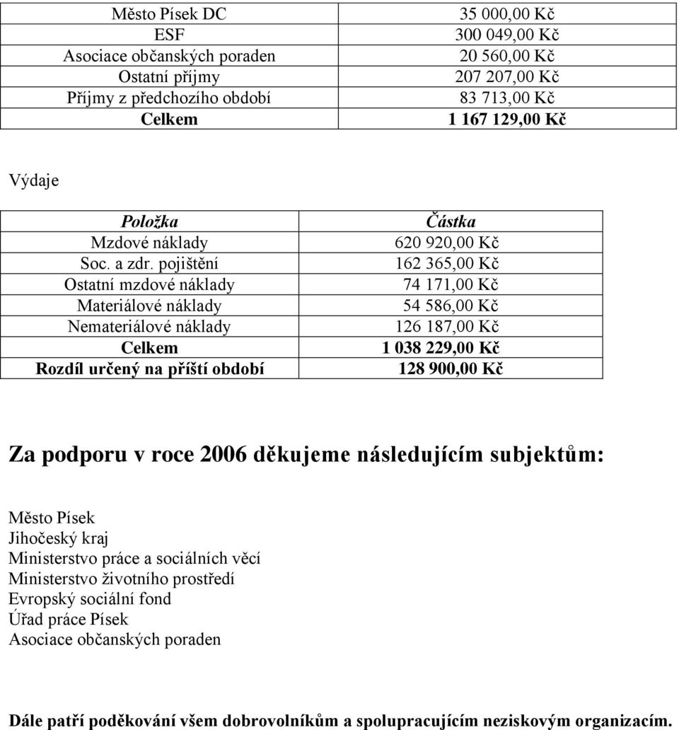 pojištění Ostatní mzdové náklady Materiálové náklady Nemateriálové náklady Celkem Rozdíl určený na příští období Částka 620 920,00 Kč 162 365,00 Kč 74 171,00 Kč 54 586,00 Kč 126 187,00