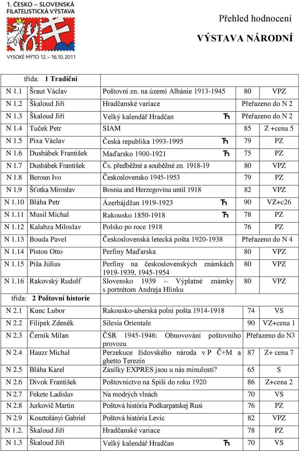 7 Dusbábek František Čs. předběžné a souběžné zn. 1918-19 80 VPZ N 1.8 Beroun Ivo Československo 1945-1953 79 PZ N 1.9 Šťotka Miroslav Bosnia and Herzegovina until 1918 82 VPZ N 1.