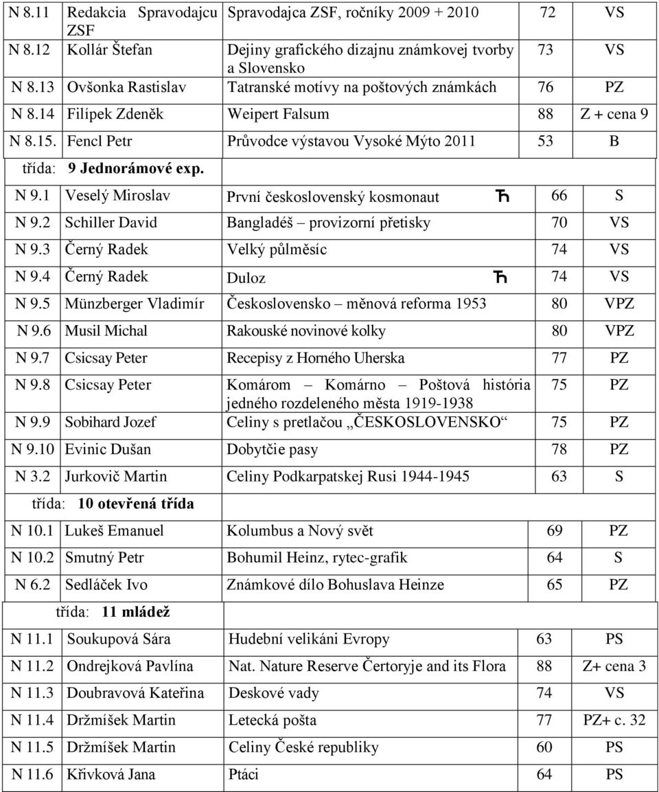 Fencl Petr Průvodce výstavou Vysoké Mýto 2011 53 B třída: 9 Jednorámové exp. N 9.1 Veselý Miroslav První československý kosmonaut Ћ 66 S N 9.2 Schiller David Bangladéš provizorní přetisky 70 VS N 9.