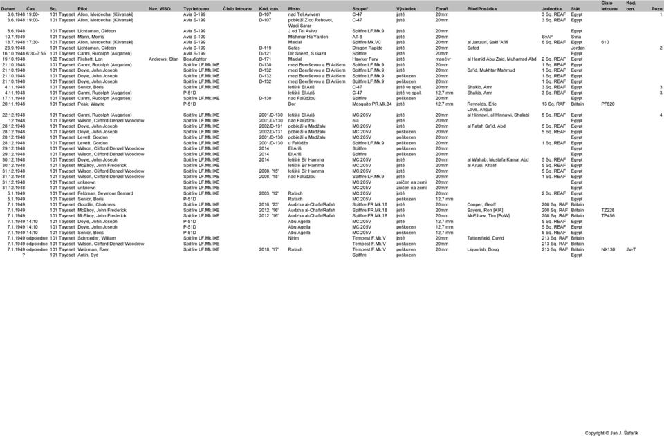 1948 19:00-101 Tayeset Allon, Mordechai (Klivanski) Avia S-199 D-107 pobřeží Z od Rehovot, C-47 jistě 20mm 3 Sq. REAF Egypt Wadi Sarar 8.6.
