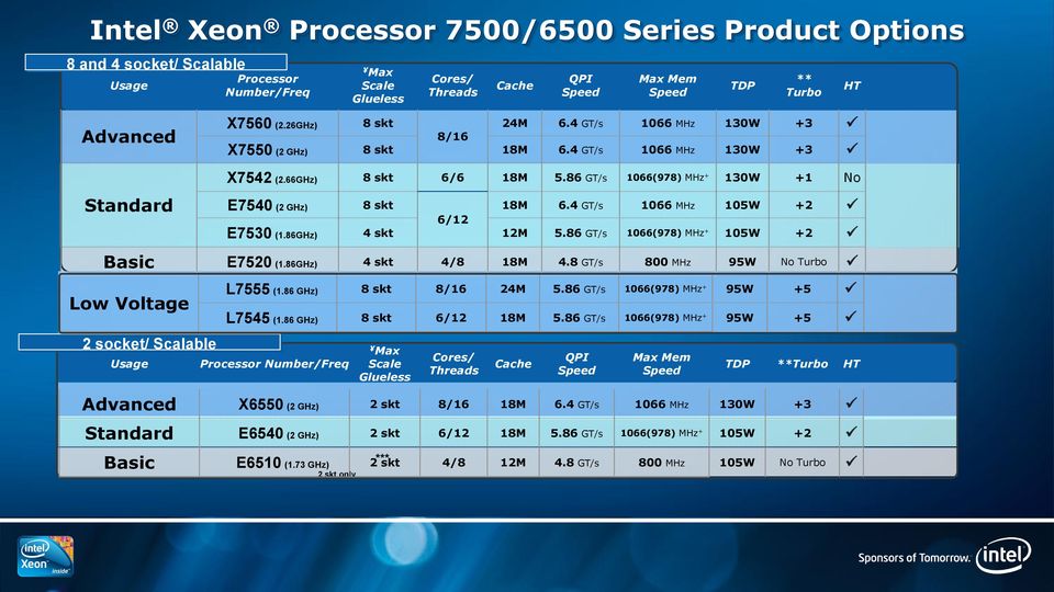 66GHz) 8 skt 6/6 18M 5.86 GT/s 1066(978) MHz + 130W +1 No E7540 (2 GHz) 8 skt 6/12 18M 6.4 GT/s 1066 MHz 105W +2 E7530 (1.86GHz) 4 skt 12M 5.86 GT/s 1066(978) MHz + 105W +2 Basic E7520 (1.