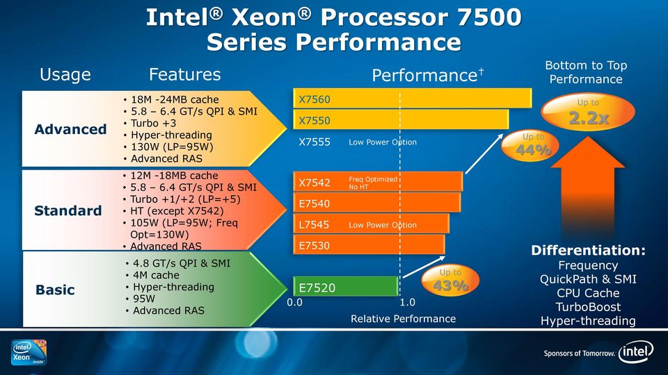 8 6.4 GT/s QPI & SMI Turbo +1/+2 (LP=+5) HT (except X7542) 105W (LP=95W; Freq Opt=130W) Advanced RAS 4.