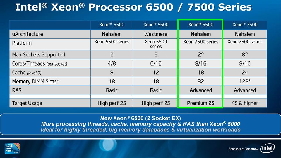 24 Memory DIMM Slots* 18 18 32 128* RAS Basic Basic Advanced Advanced Target Usage High perf 2S High perf 2S Premium 2S 4S & higher New Xeon 6500 (2