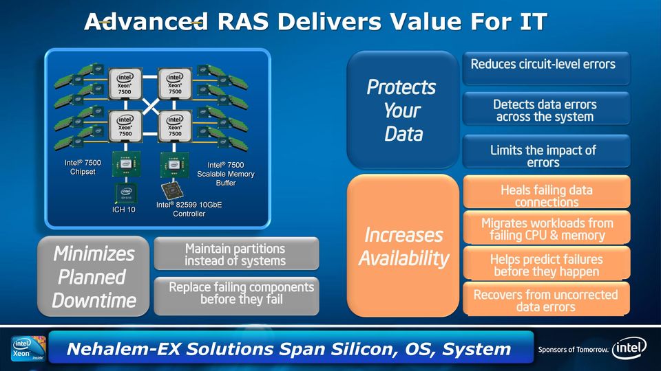 Increases Availability Reduces circuit-level errors Detects data errors across the system Limits the impact of errors Heals failing data connections