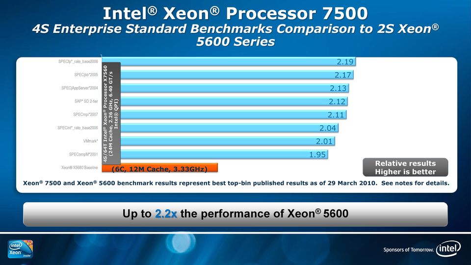 SPECjAppServer*2004 SAP* SD 2-tier SPECmpi*2007 SPECint*_rate_base2006 VMmark* SPECompM*2001 Xeon X5680 Baseline (6C, 12M Cache, 3.33GHz) 1.00 2.