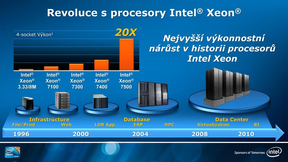 33/8M Intel Xeon 7100 Intel Xeon 7300 Intel Xeon 7400 Intel Xeon 7500