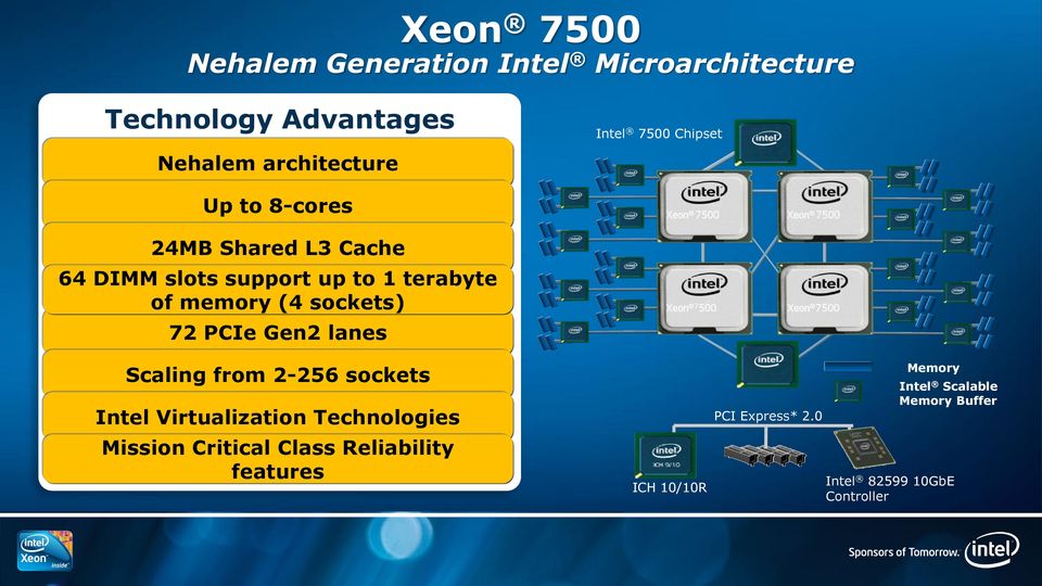 Xeon 7500 Xeon 7500 Xeon 7 500 Xeon 7500 Scaling from 2-256 sockets Intel Virtualization Technologies Mission