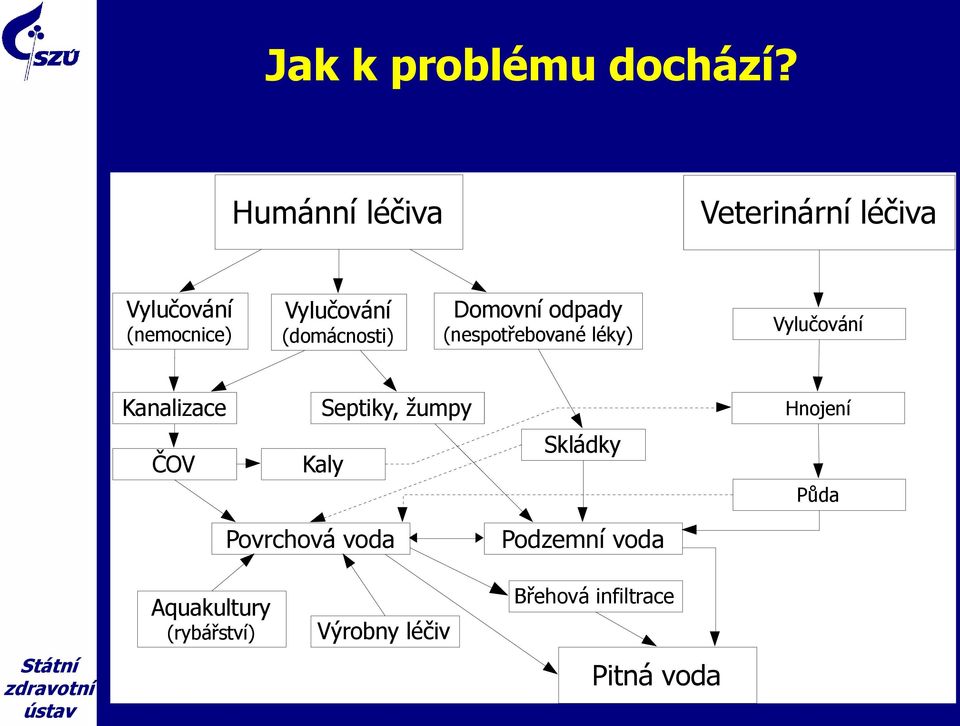 (domácnosti) Domovní odpady (nespotřebované léky) Vylučování Kanalizace