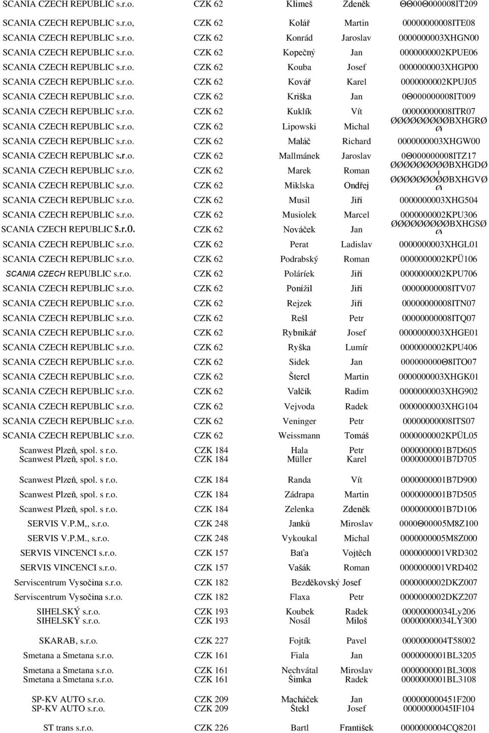 r.o. CZK 62 Kuklík Vít 00000000008ITR07 SCANIA CZECH REPUBLIC s.r.o. CZK 62 Lipowski Michal ØØØØØØØØØBXHGRØ Ø SCANIA CZECH REPUBLIC s.r.o. CZK 62 Maláč Richard 0000000003XHGW00 SCANIA CZECH REPUBLIC s.