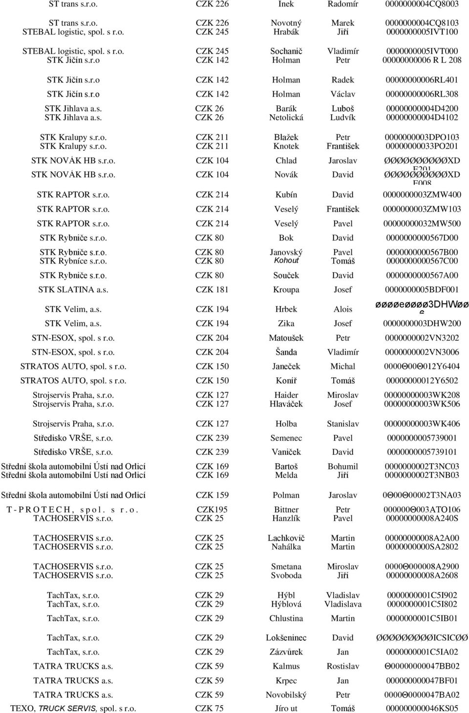 s. CZK 26 Barák Luboš 00000000004D4200 STK Jihlava a.s. CZK 26 Netolická Ludvík 00000000004D4102 STK Kralupy s.r.o. CZK 211 Blažek Petr 0000000003DPO103 STK Kralupy s.r.o. CZK 211 Knotek František 00000000033PO201 STK NOVÁK HB s.