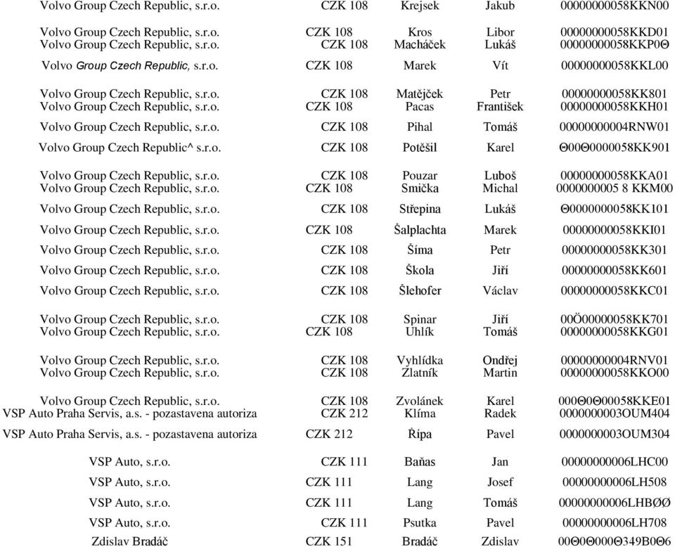 vo Group Czech Republic^ s.r.o. Potěšil Karel Θ00Θ0000058ΚΚ901 Pouzar Luboš 00000000058KKA01 Smička Michal 0000000005 8 KKM00 Střepina Lukáš Θ0000000058ΚΚ101 Šalplachta Marek 00000000058KKI01 Šíma