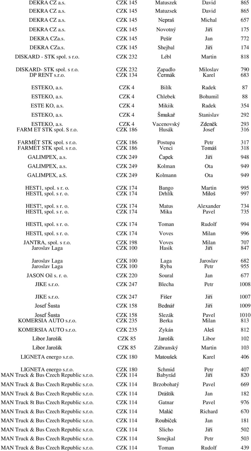 s. CZK 4 Chlebek Bohumil 88 ESTE KO, a.s. CZK 4 Mikiik Radek 354 ESTEKO, a.s. CZK 4 Šmukař Stanislav 292 ESTEKO, a.s. CZK 4 Vacenovský Zdeněk 293 FARM ET STK spol. S r.o. CZK 186 Husák Josef 316 FARMÉT STK spol.