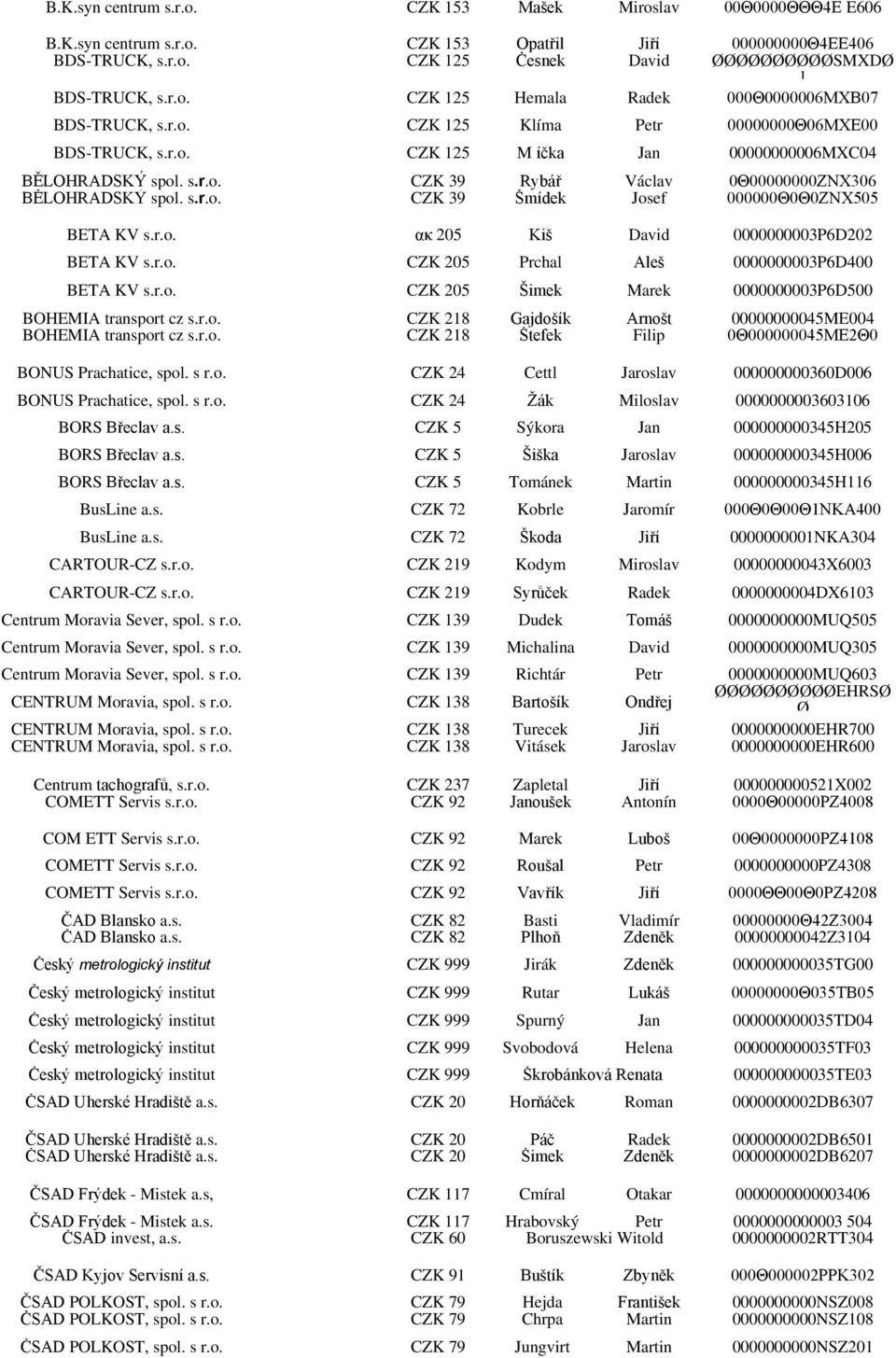 r.o. ακ 205 Kiš David 0000000003P6D202 BETA KV s.r.o. CZK 205 Prchal Aleš 0000000003P6D400 BETA KV s.r.o. CZK 205 Šimek Marek 0000000003P6D500 BOHEMIA transport cz s.r.o. CZK 218 Gajdošík Arnošt 00000000045ME004 BOHEMIA transport cz s.