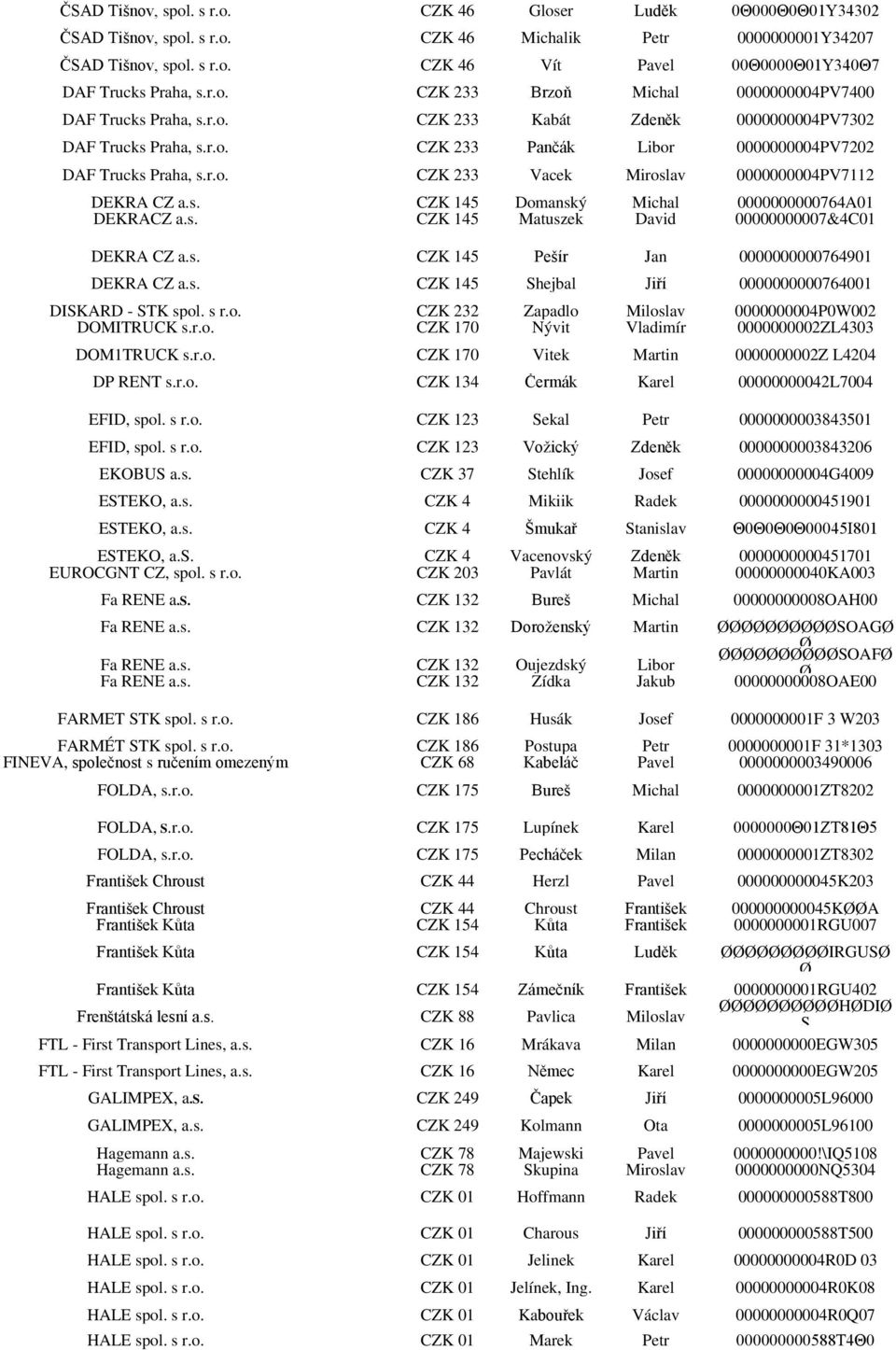 s. CZK 145 Domanský Michal 0000000000764A01 DEKRACZ a.s. CZK 145 Matuszek David 00000000007&4C01 DEKRA CZ a.s. CZK 145 Pešír Jan 0000000000764901 DEKRA CZ a.s. CZK 145 Shejbal Jiří 0000000000764001 DISKARD - STK spol.