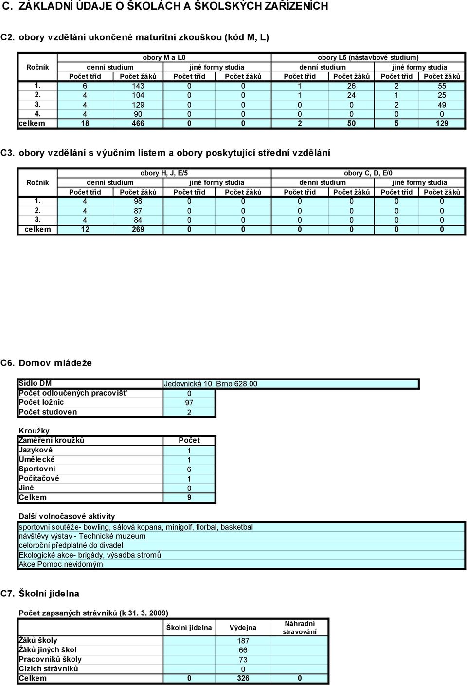 tříd Počet žáků Počet tříd Počet žáků Počet tříd Počet žáků 1. 6 143 0 0 1 26 2 55 2. 4 104 0 0 1 24 1 25 3. 4 129 0 0 0 0 2 49 4. 4 90 0 0 0 0 0 0 celkem 18 466 0 0 2 50 5 129 C3.