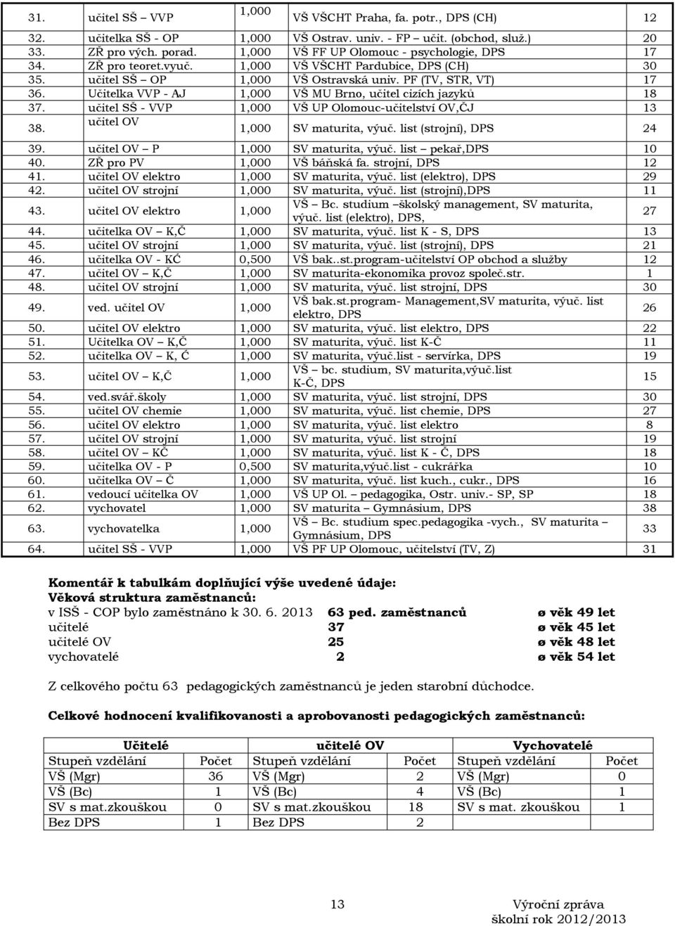 Učitelka VVP - AJ 1,000 VŠ MU Brno, učitel cizích jazyků 18 37. učitel SŠ - VVP 1,000 VŠ UP Olomouc-učitelství OV,ČJ 13 38. učitel OV 1,000 SV maturita, výuč. list (strojní), DPS 24 39.