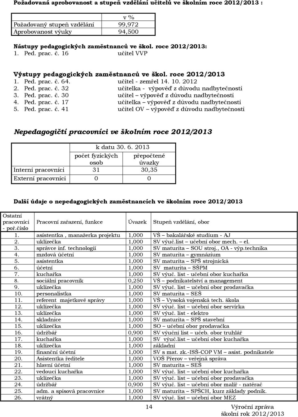 Ped. prac. č. 30 učitel výpověď z důvodu nadbytečnosti 4. Ped. prac. č. 17 učitelka výpověď z důvodu nadbytečnosti 5. Ped. prac. č. 41 učitel OV výpověď z důvodu nadbytečnosti Nepedagogičtí pracovníci ve školním roce 2012/2013 k datu 30.