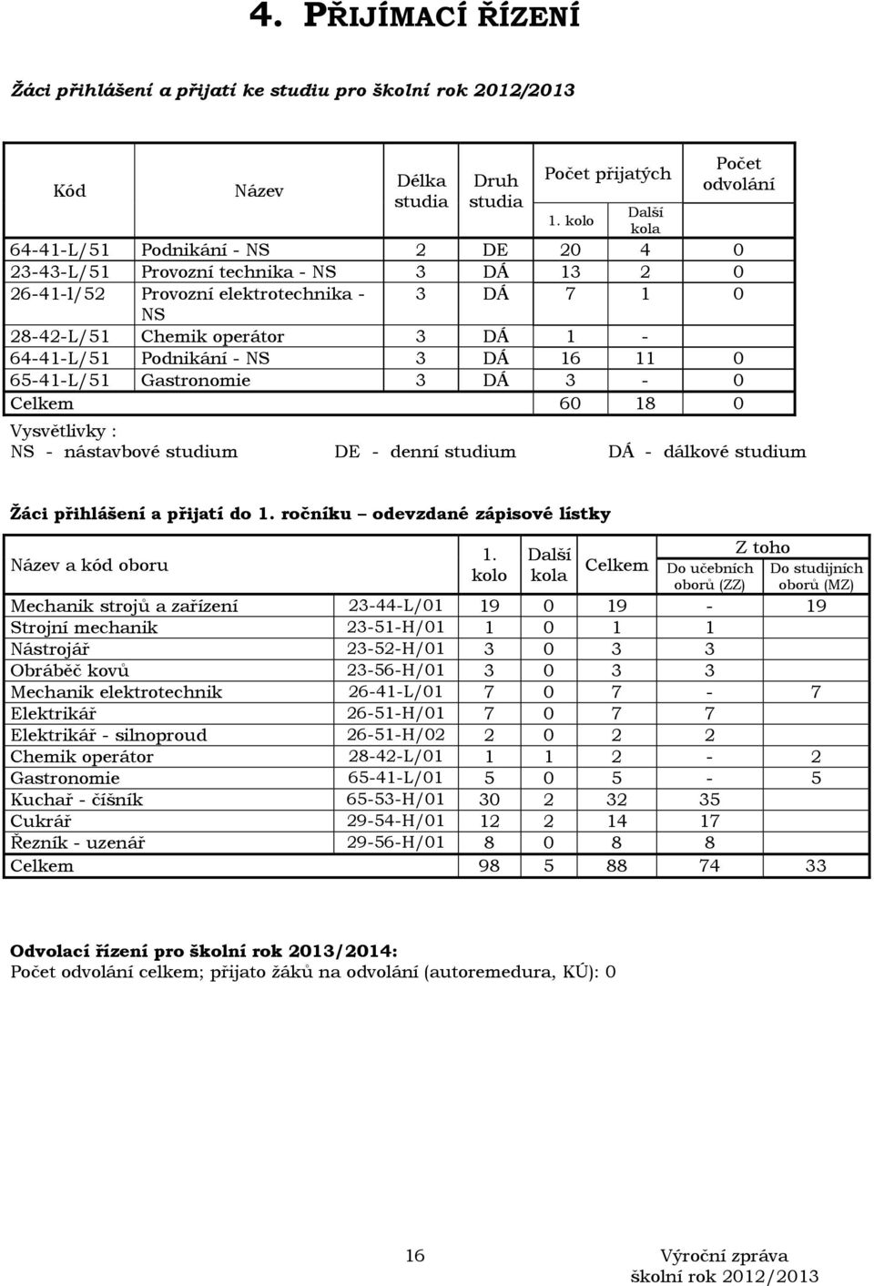 Podnikání - NS 3 DÁ 16 11 0 65-41-L/51 Gastronomie 3 DÁ 3-0 Celkem 60 18 0 Vysvětlivky : NS - nástavbové studium DE - denní studium DÁ - dálkové studium Žáci přihlášení a přijatí do 1.