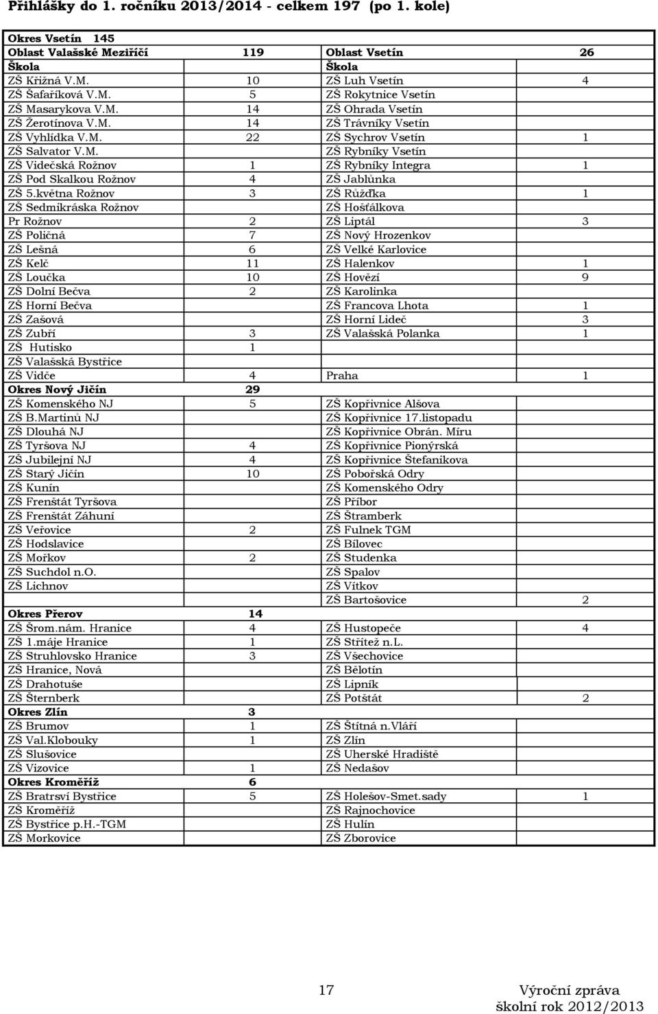 května Rožnov 3 ZŠ Růžďka 1 ZŠ Sedmikráska Rožnov ZŠ Hošťálkova Pr Rožnov 2 ZŠ Liptál 3 ZŠ Poličná 7 ZŠ Nový Hrozenkov ZŠ Lešná 6 ZŠ Velké Karlovice ZŠ Kelč 11 ZŠ Halenkov 1 ZŠ Loučka 10 ZŠ Hovězí 9