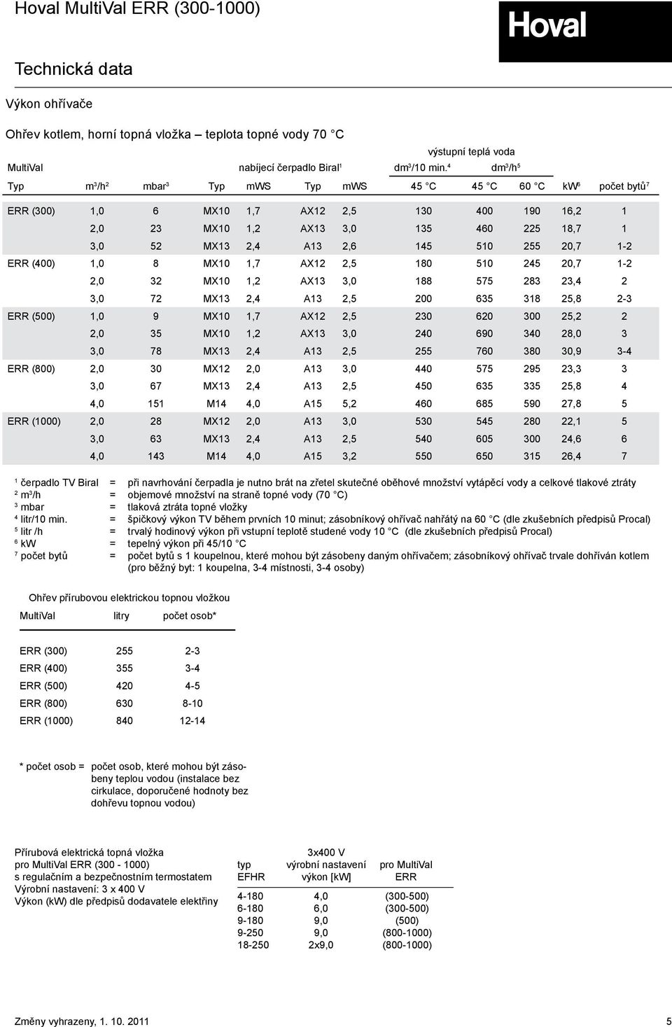 9 MX0, AX, 0 0 00,,0 MX0, AX,0 0 90 0 8,0,0 8 MX, A, 0 80 0,9 - ERR (800),0 0 MX,0 A,0 0 9,,0 MX, A, 0,8,0 M,0 A, 0 8 90,8 ERR (000),0 8 MX,0 A,0 0 80,,0 MX, A, 0 0 00,,0 M,0 A, 0 0, čerpadlo TV