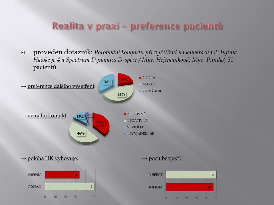 Punda/; 50 pacientů preference dalšího vyšetření: 34% 22% 44% INFINIA D-SPECT BEZ VÝBĚRU vizuální