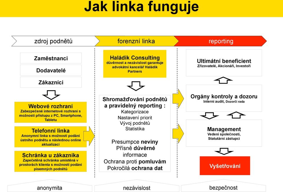 Haládik Consulting důvěrnost a nezávislost garantuje advokátní kancelář Haládik Partners Shromažďování podnětů a pravidelný reporting : Kategorizace Nastavení priorit Vývoj podnětů Statistika