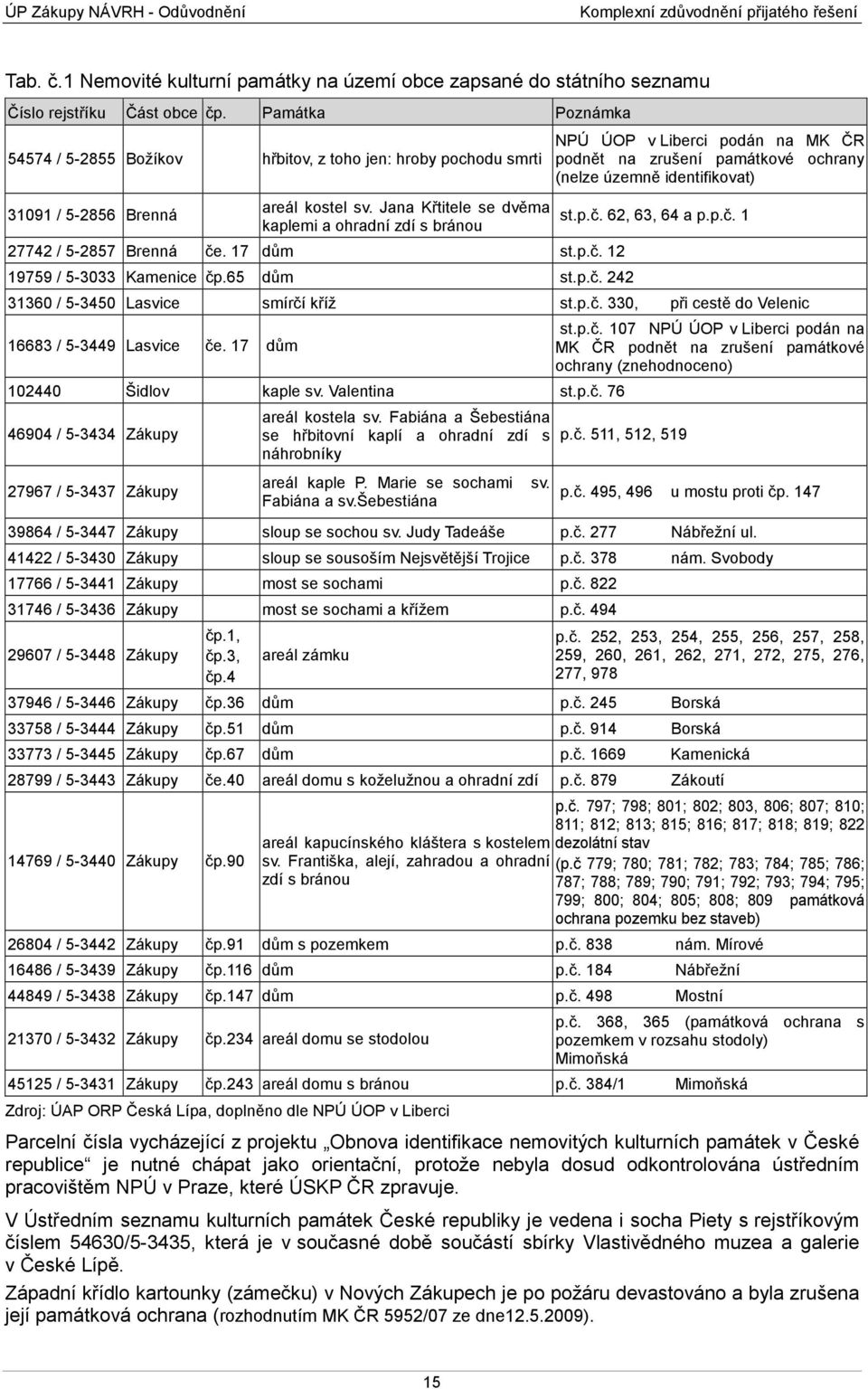 17 dům st.p.č. 12 19759 / 5-3033 Kamenice čp.65 dům st.p.č. 242 NPÚ ÚOP v Liberci podán na MK ČR podnět na zrušení památkové ochrany (nelze územně identifikovat) st.p.č. 62, 63, 64 a p.p.č. 1 31360 / 5-3450 Lasvice smírčí kříž st.