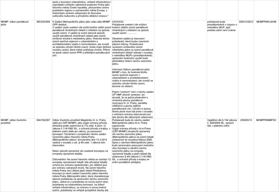 " MHMP, odbor památkové péče 365/235/595 K Zadání Metropolitního plánu jako celku dále MHMP X OPP dodává : V zadání chybí uvedení cíle snížit funkční zátěž území památkově chráněných oblastí s