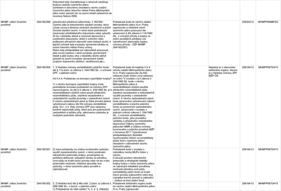 MHMP, odbor životního prostředí 304/162/298 pokračování předchozí připomínky č.