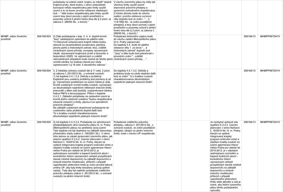 289/95 Sb., o lesích)." 304/165/303 2) Dále požadujeme v kap. II. A. 4. doplnit termín "lesy" následujícím způsobem do pátého odst.