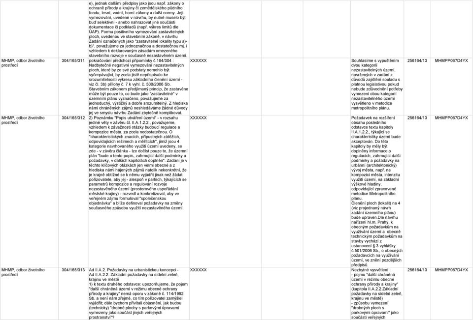 Její vymezování, uvedené v návrhu, by nutně muselo být buď selektivní - anebo nahrazovat jiné součásti dokumentace či podkladů (např. výkres limitů dle ÚAP).