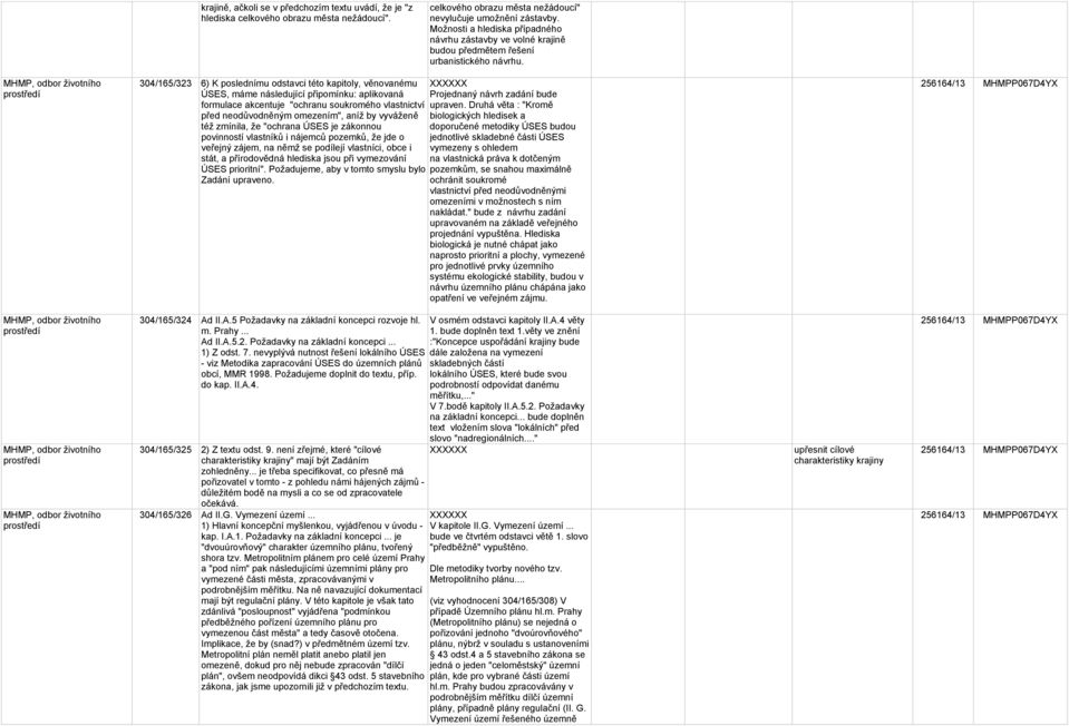 MHMP, odbor životního prostředí 304/165/323 6) K poslednímu odstavci této kapitoly, věnovanému ÚSES, máme následující připomínku: aplikovaná Projednaný návrh zadání bude formulace akcentuje "ochranu