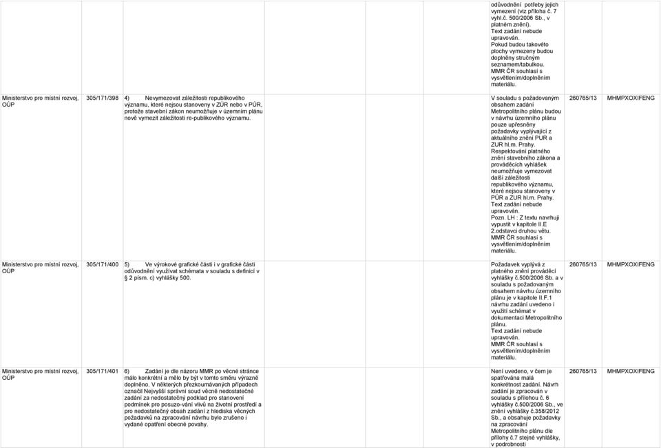 Ministerstvo pro místní rozvoj, OÚP 305/171/398 4) Nevymezovat záležitosti republikového významu, které nejsou stanoveny v ZÚR nebo v PÚR, protože stavební zákon neumožňuje v územním plánu nově