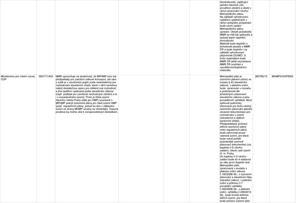 Materiál bude doplněn o dohodnuté pasáže s MMR ČR a bude doplněn i na základě vyhodnocení připomínek DO/MČ/; S tímto materiálem bude MMR ČR ještě seznámeno.
