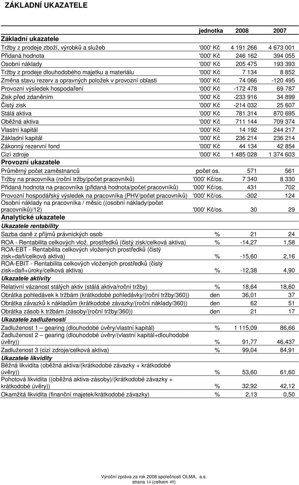 -172 478 69 787 Zisk před zdaněním '000' Kč -233 916 34 899 Čistý zisk '000' Kč -214 032 25 607 Stálá aktiva '000' Kč 781 314 870 695 Oběžná aktiva '000' Kč 711 144 709 374 Vlastní kapitál '000' Kč