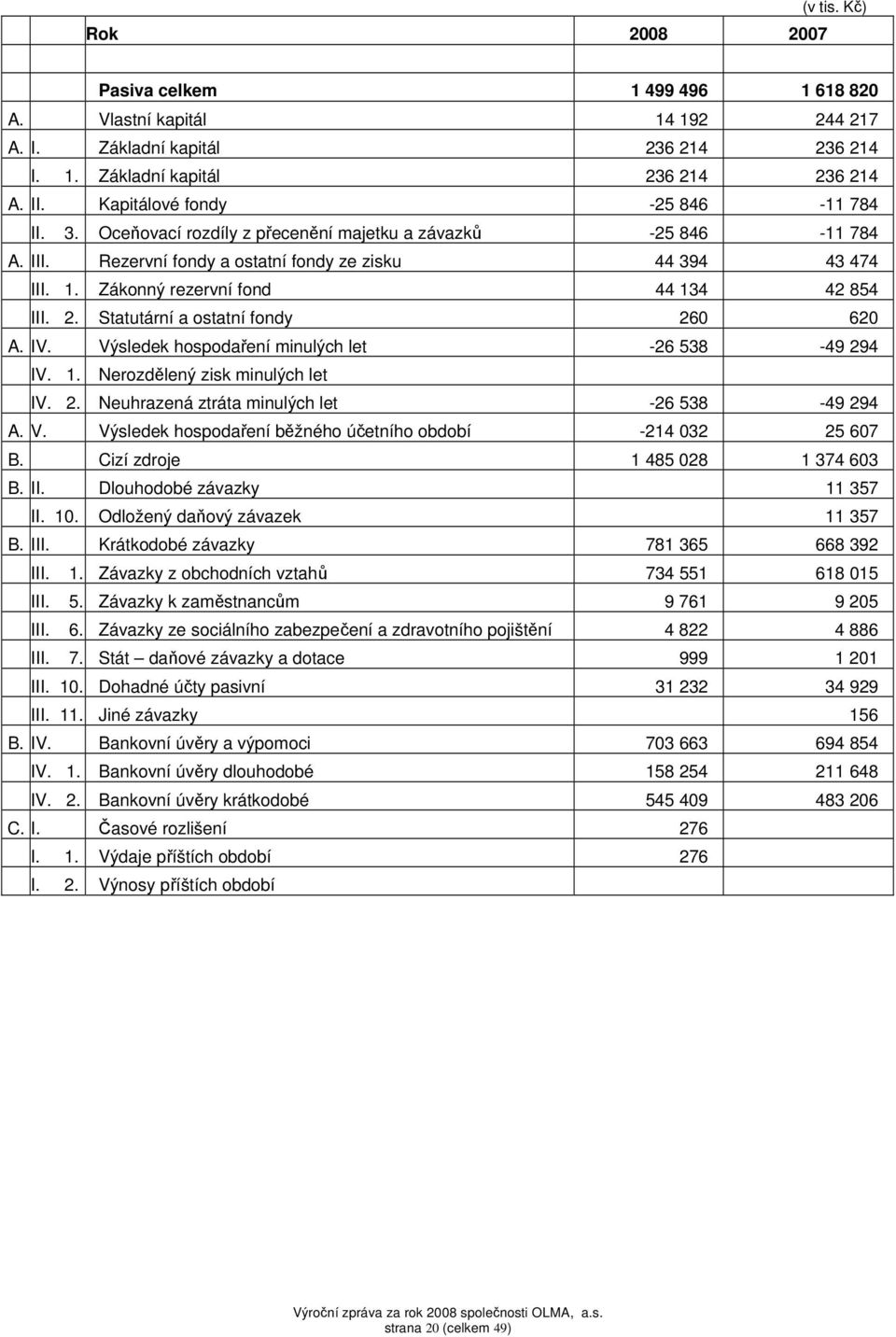 Zákonný rezervní fond 44 134 42 854 III. 2. Statutární a ostatní fondy 260 620 A. IV. Výsledek hospodaření minulých let -26 538-49 294 IV. 1. Nerozdělený zisk minulých let IV. 2. Neuhrazená ztráta minulých let -26 538-49 294 A.