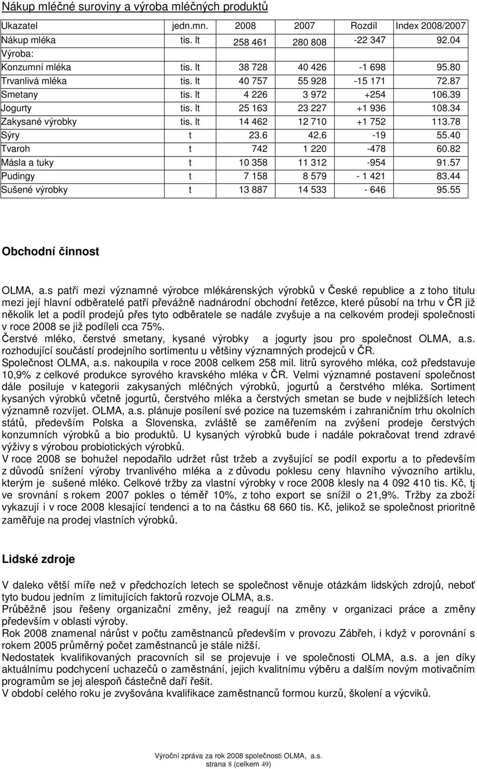 lt 14 462 12 710 +1 752 113.78 Sýry t 23.6 42.6-19 55.40 Tvaroh t 742 1 220-478 60.82 Másla a tuky t 10 358 11 312-954 91.57 Pudingy t 7 158 8 579-1 421 83.44 Sušené výrobky t 13 887 14 533-646 95.