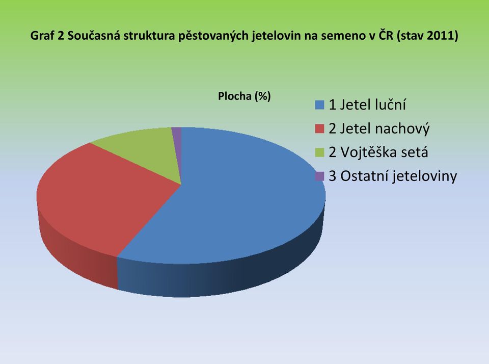 Plocha (%) 1 Jetel luční 2 Jetel