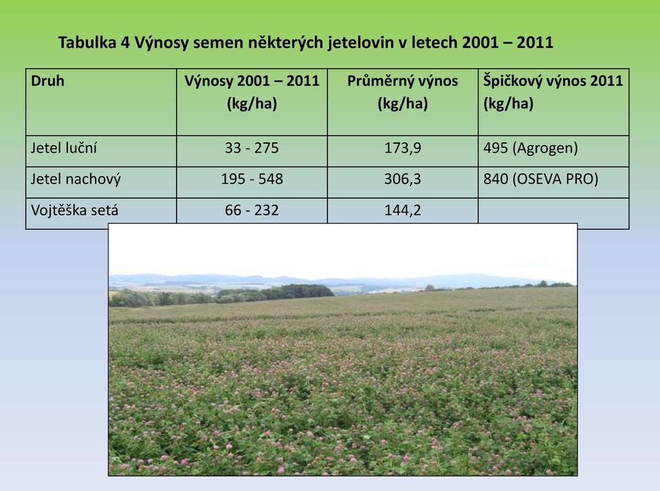 výnos 2011 (kg/ha) Jetel luční 33-275 173,9 495 (Agrogen)