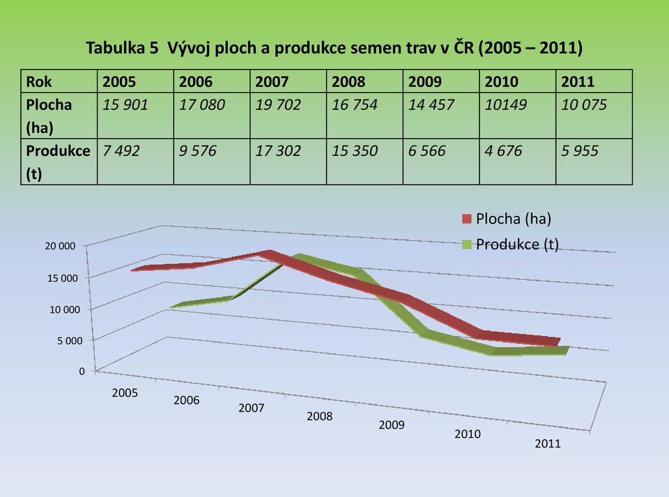 075 (ha) Produkce (t) 7 492 9 576 17 302 15 350 6 566 4 676 5 955 20 000