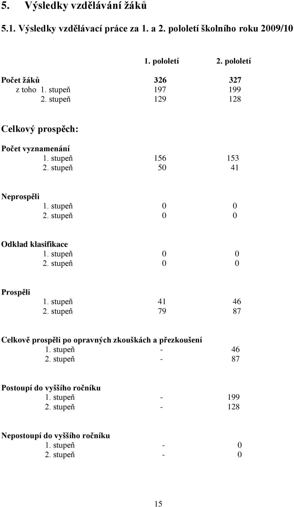 stupeň 50 41 Neprospěli 1. stupeň 0 0 2. stupeň 0 0 Odklad klasifikace 1. stupeň 0 0 2. stupeň 0 0 Prospěli 1. stupeň 41 46 2.