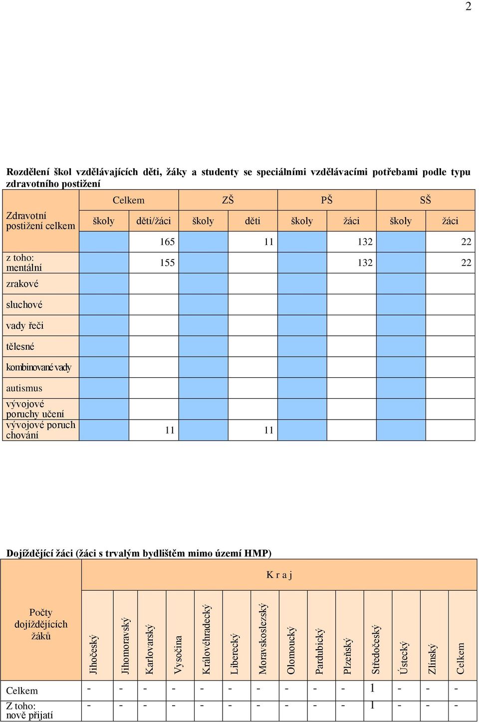 vývojové poruch chování 11 11 Dojíždějící žáci (žáci s trvalým bydlištěm mimo území HMP) K r a j Počty dojíždějících žáků Jihočeský Jihomoravský Karlovarský Vysočina